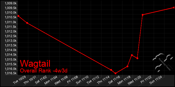 Last 31 Days Graph of Wagtail