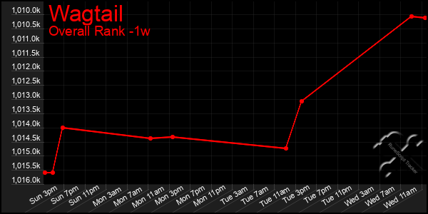 Last 7 Days Graph of Wagtail