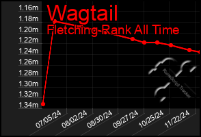 Total Graph of Wagtail