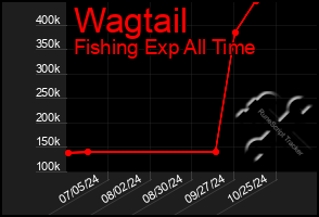 Total Graph of Wagtail