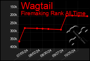 Total Graph of Wagtail