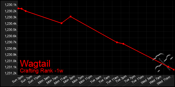 Last 7 Days Graph of Wagtail