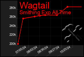 Total Graph of Wagtail