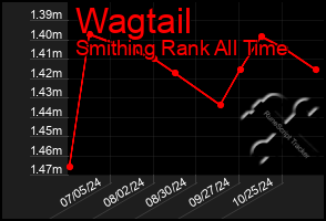 Total Graph of Wagtail