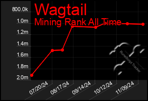 Total Graph of Wagtail