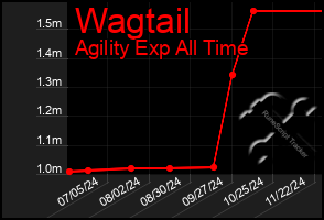 Total Graph of Wagtail