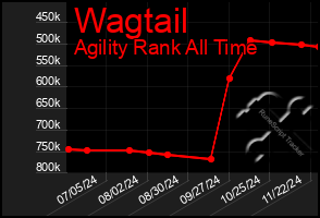 Total Graph of Wagtail