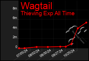 Total Graph of Wagtail