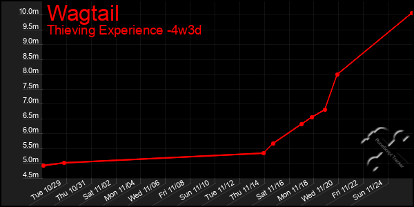 Last 31 Days Graph of Wagtail