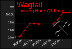 Total Graph of Wagtail