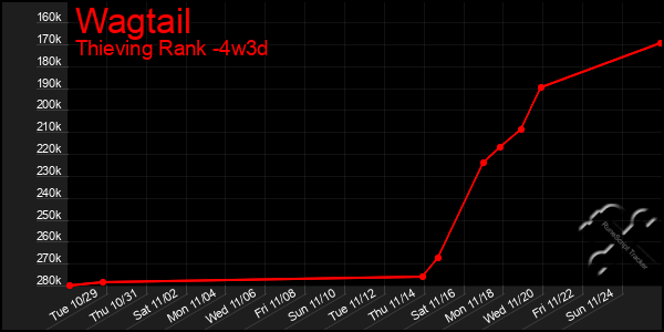 Last 31 Days Graph of Wagtail