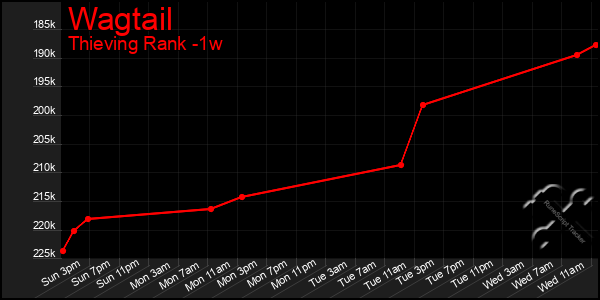 Last 7 Days Graph of Wagtail