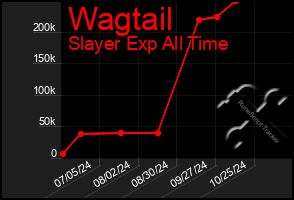 Total Graph of Wagtail