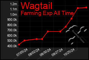 Total Graph of Wagtail