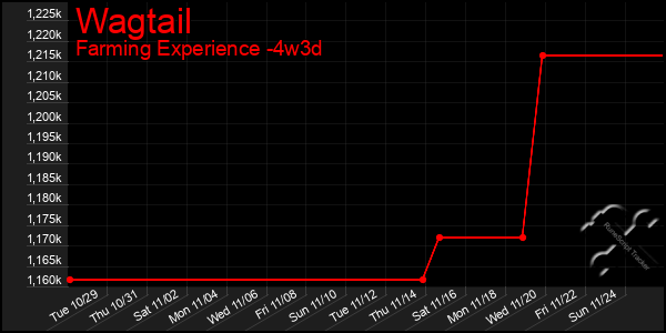 Last 31 Days Graph of Wagtail