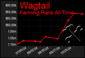 Total Graph of Wagtail