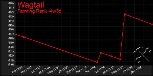 Last 31 Days Graph of Wagtail