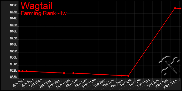 Last 7 Days Graph of Wagtail