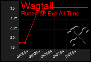 Total Graph of Wagtail