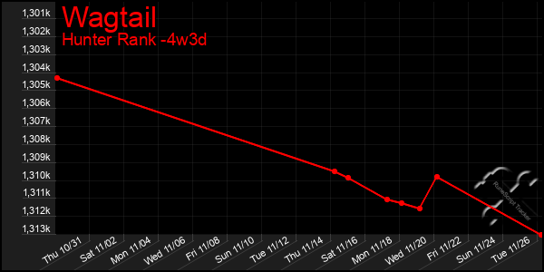 Last 31 Days Graph of Wagtail