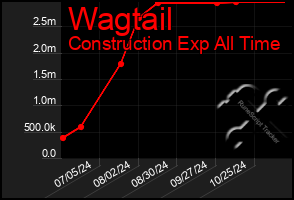 Total Graph of Wagtail