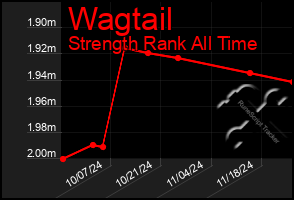 Total Graph of Wagtail