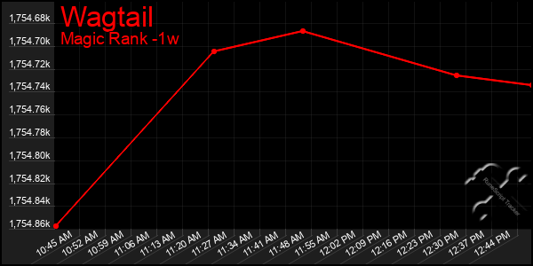 Last 7 Days Graph of Wagtail