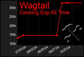 Total Graph of Wagtail