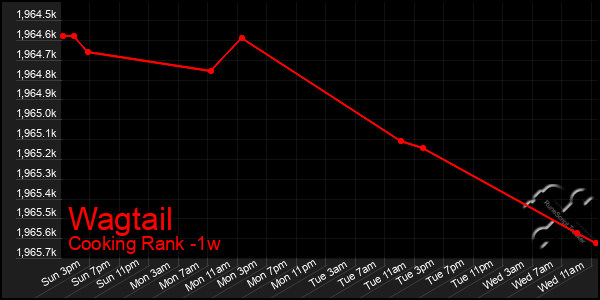 Last 7 Days Graph of Wagtail