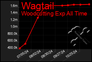 Total Graph of Wagtail