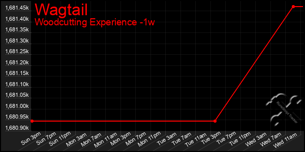 Last 7 Days Graph of Wagtail