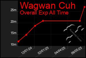 Total Graph of Wagwan Cuh