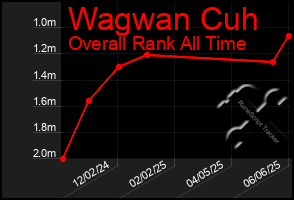 Total Graph of Wagwan Cuh