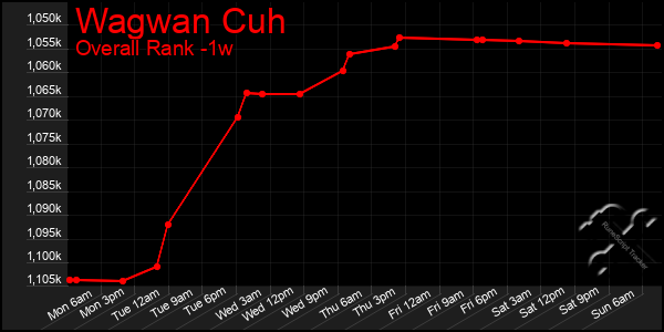 Last 7 Days Graph of Wagwan Cuh