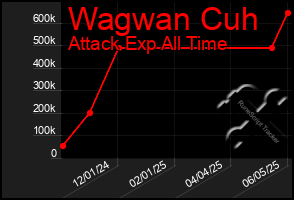 Total Graph of Wagwan Cuh