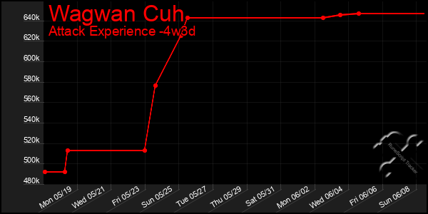 Last 31 Days Graph of Wagwan Cuh