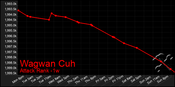 Last 7 Days Graph of Wagwan Cuh