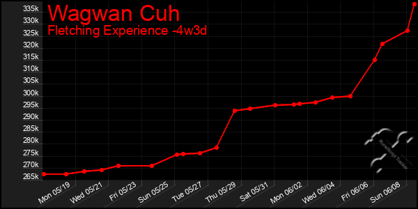 Last 31 Days Graph of Wagwan Cuh