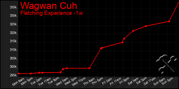 Last 7 Days Graph of Wagwan Cuh