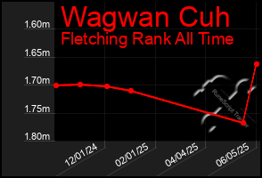Total Graph of Wagwan Cuh