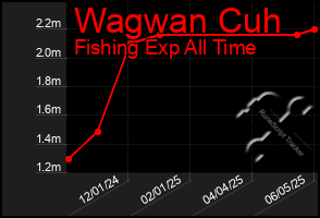 Total Graph of Wagwan Cuh