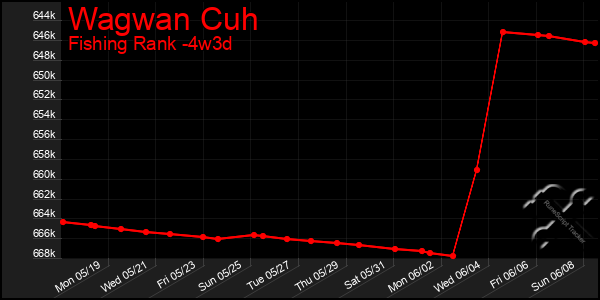 Last 31 Days Graph of Wagwan Cuh