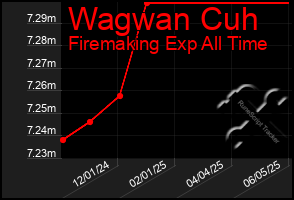 Total Graph of Wagwan Cuh
