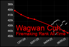 Total Graph of Wagwan Cuh