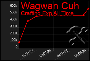 Total Graph of Wagwan Cuh