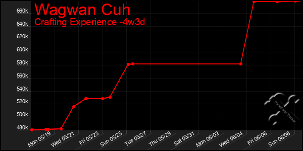 Last 31 Days Graph of Wagwan Cuh