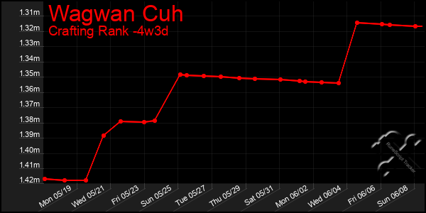 Last 31 Days Graph of Wagwan Cuh