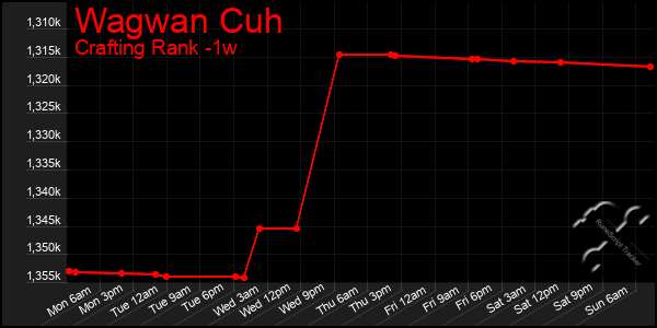 Last 7 Days Graph of Wagwan Cuh