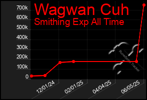 Total Graph of Wagwan Cuh