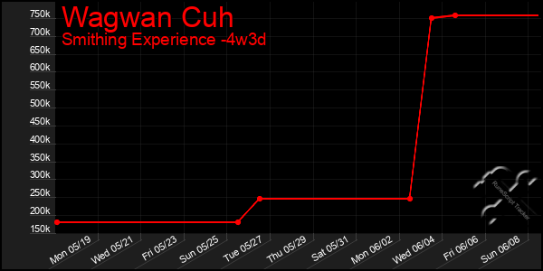 Last 31 Days Graph of Wagwan Cuh